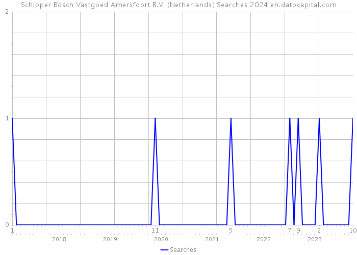 Schipper Bosch Vastgoed Amersfoort B.V. (Netherlands) Searches 2024 