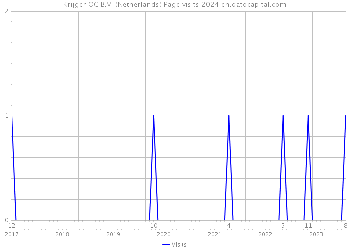 Krijger OG B.V. (Netherlands) Page visits 2024 