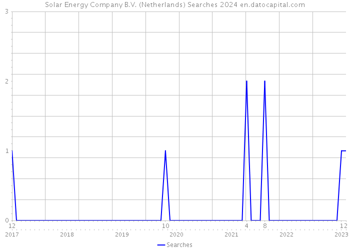 Solar Energy Company B.V. (Netherlands) Searches 2024 
