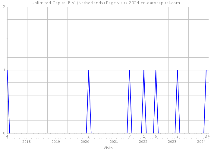 Unlimited Capital B.V. (Netherlands) Page visits 2024 