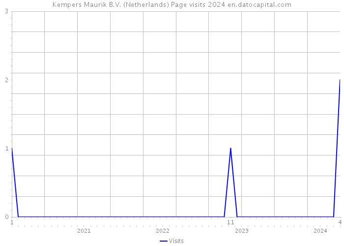 Kempers Maurik B.V. (Netherlands) Page visits 2024 