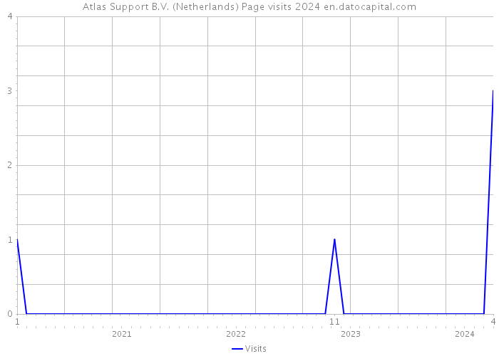 Atlas Support B.V. (Netherlands) Page visits 2024 