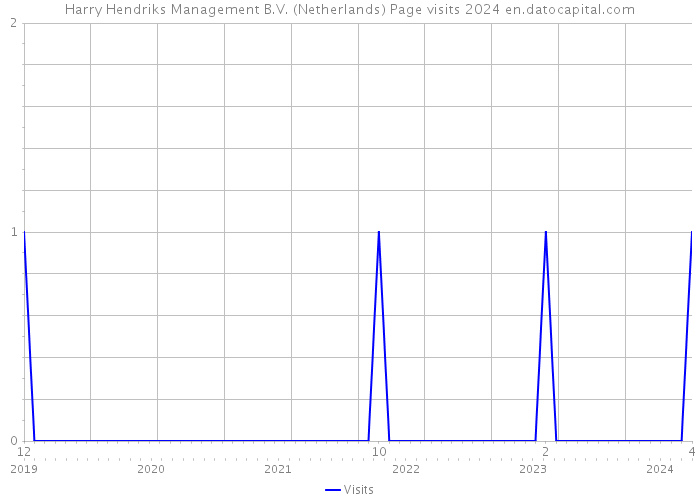 Harry Hendriks Management B.V. (Netherlands) Page visits 2024 
