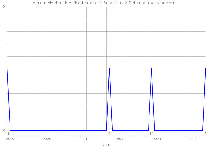 Vinken Holding B.V. (Netherlands) Page visits 2024 