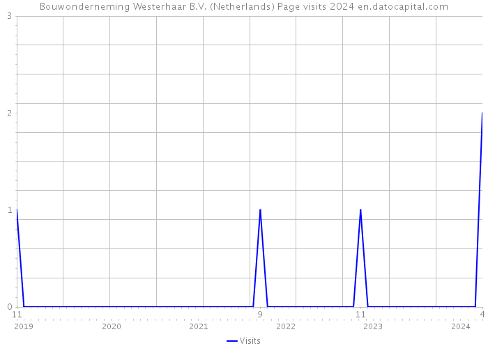 Bouwonderneming Westerhaar B.V. (Netherlands) Page visits 2024 