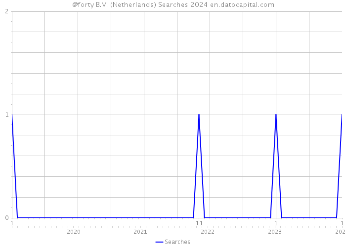 @forty B.V. (Netherlands) Searches 2024 