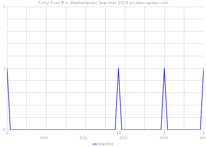 Forty-Four B.V. (Netherlands) Searches 2024 