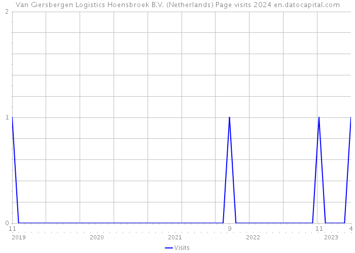 Van Giersbergen Logistics Hoensbroek B.V. (Netherlands) Page visits 2024 