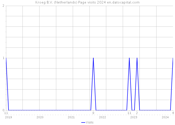 Kroeg B.V. (Netherlands) Page visits 2024 