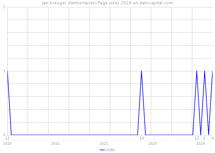 Jan Kreuger (Netherlands) Page visits 2024 