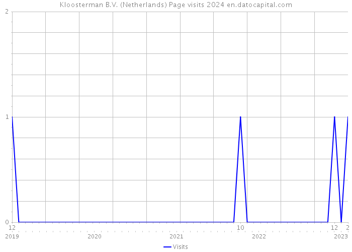 Kloosterman B.V. (Netherlands) Page visits 2024 