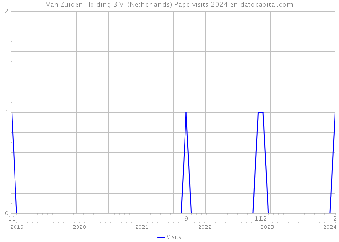 Van Zuiden Holding B.V. (Netherlands) Page visits 2024 