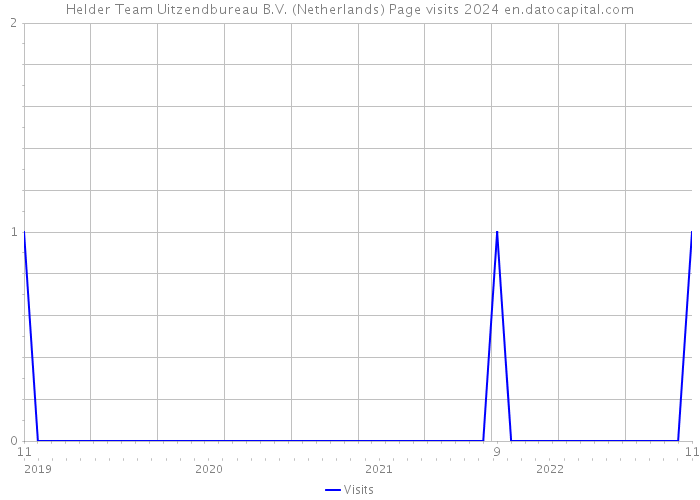 Helder Team Uitzendbureau B.V. (Netherlands) Page visits 2024 