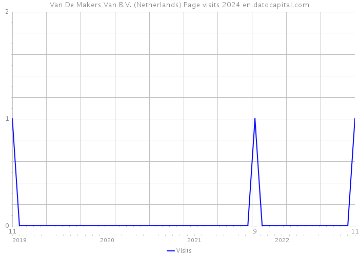 Van De Makers Van B.V. (Netherlands) Page visits 2024 