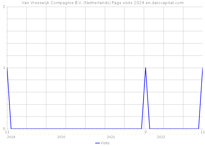 Van Vreeswijk Compagnie B.V. (Netherlands) Page visits 2024 