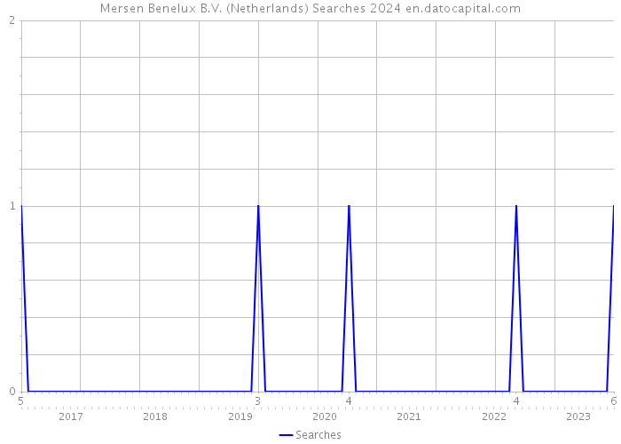 Mersen Benelux B.V. (Netherlands) Searches 2024 