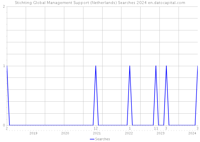 Stichting Global Management Support (Netherlands) Searches 2024 