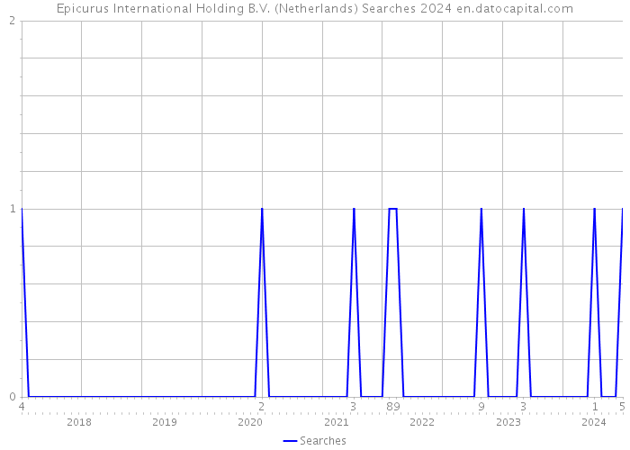 Epicurus International Holding B.V. (Netherlands) Searches 2024 