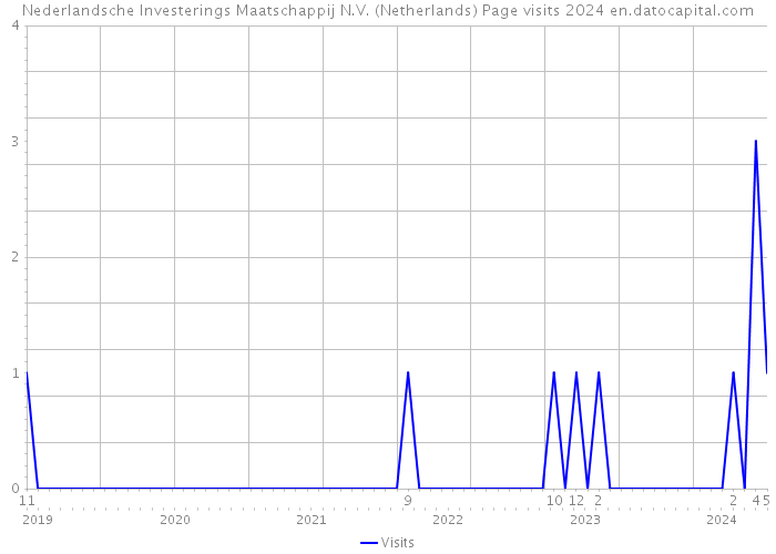 Nederlandsche Investerings Maatschappij N.V. (Netherlands) Page visits 2024 