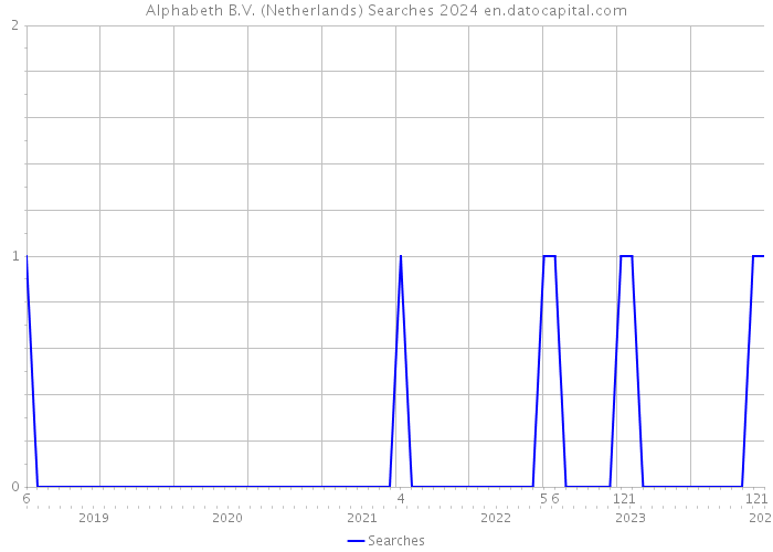 Alphabeth B.V. (Netherlands) Searches 2024 