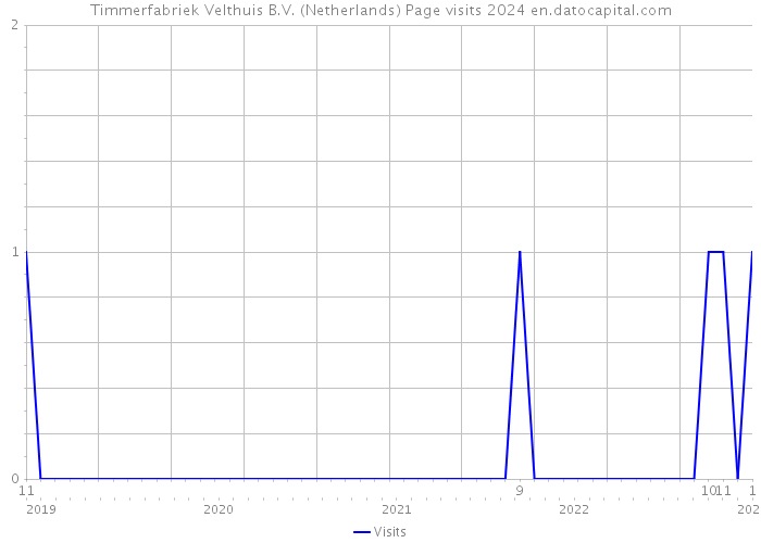 Timmerfabriek Velthuis B.V. (Netherlands) Page visits 2024 
