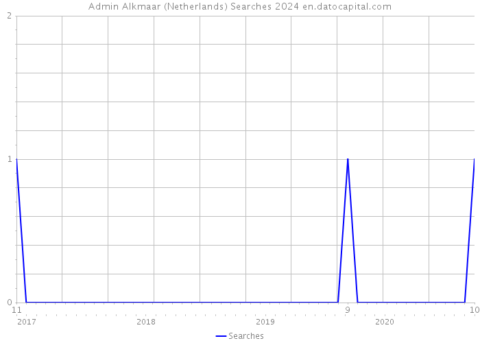 Admin Alkmaar (Netherlands) Searches 2024 
