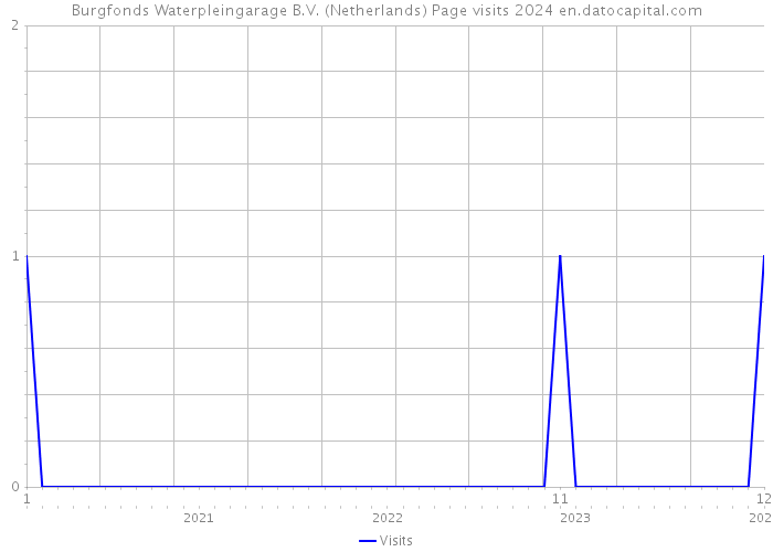 Burgfonds Waterpleingarage B.V. (Netherlands) Page visits 2024 