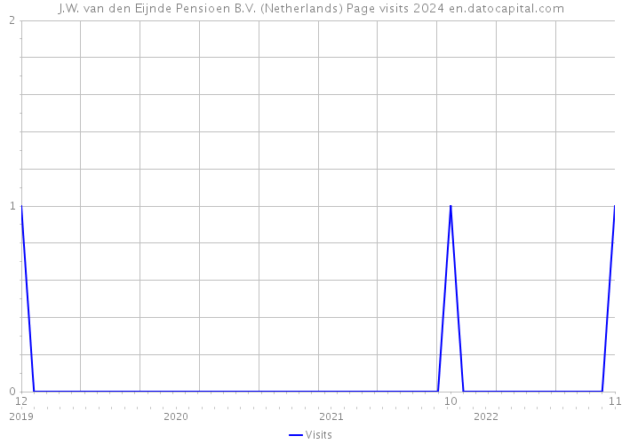 J.W. van den Eijnde Pensioen B.V. (Netherlands) Page visits 2024 