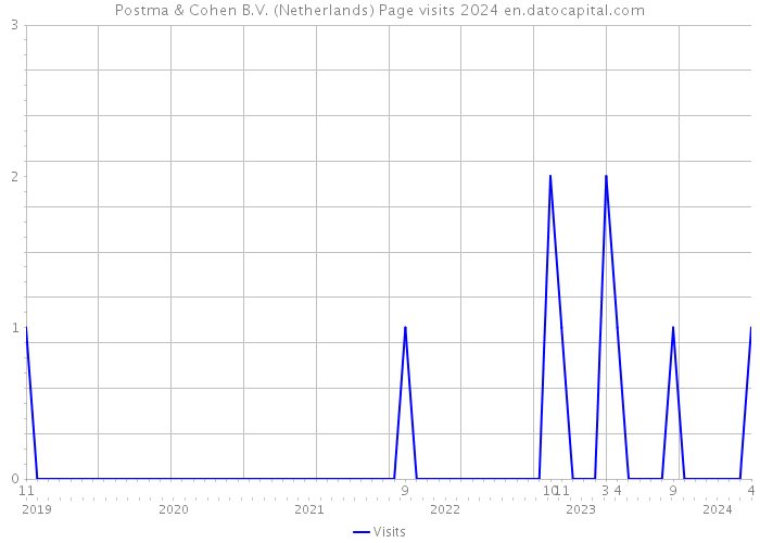 Postma & Cohen B.V. (Netherlands) Page visits 2024 