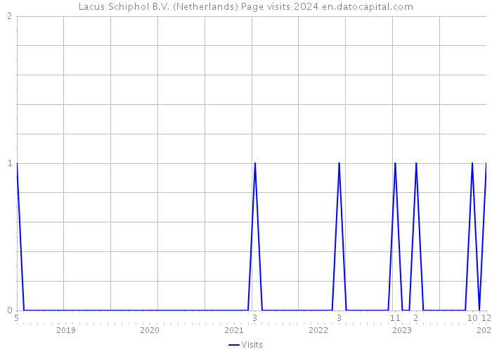 Lacus Schiphol B.V. (Netherlands) Page visits 2024 