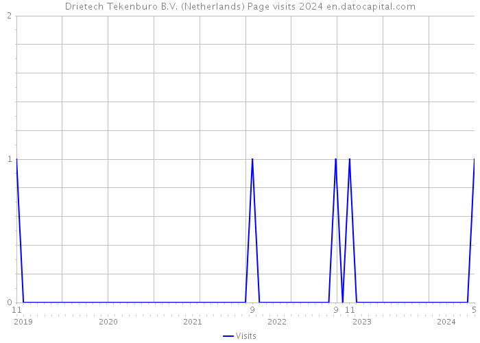 Drietech Tekenburo B.V. (Netherlands) Page visits 2024 