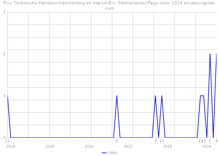Pico Technische Handelsonderneming en Import B.V. (Netherlands) Page visits 2024 