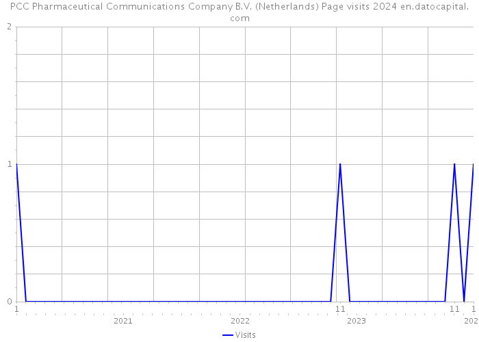 PCC Pharmaceutical Communications Company B.V. (Netherlands) Page visits 2024 