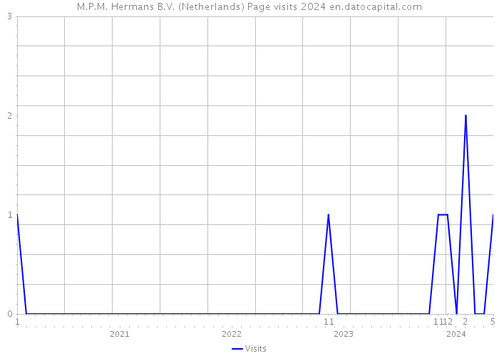 M.P.M. Hermans B.V. (Netherlands) Page visits 2024 