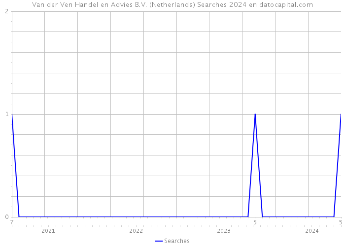 Van der Ven Handel en Advies B.V. (Netherlands) Searches 2024 