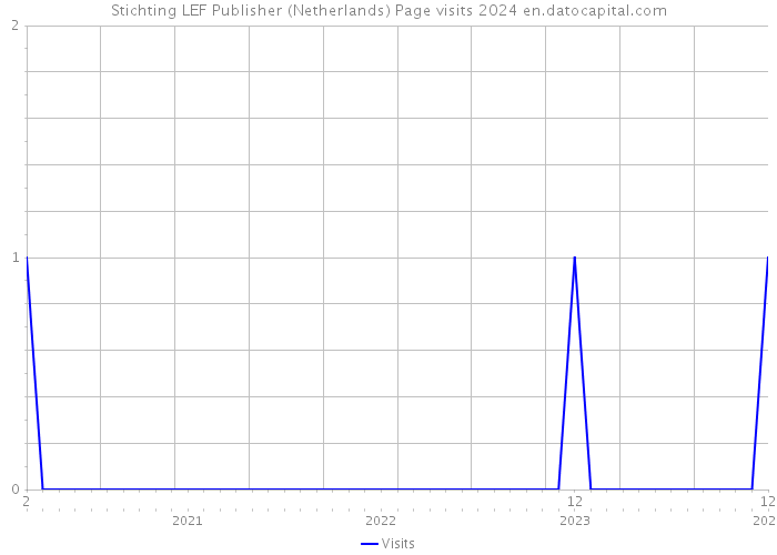 Stichting LEF Publisher (Netherlands) Page visits 2024 