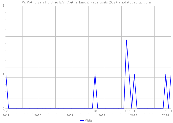 W. Pothuizen Holding B.V. (Netherlands) Page visits 2024 