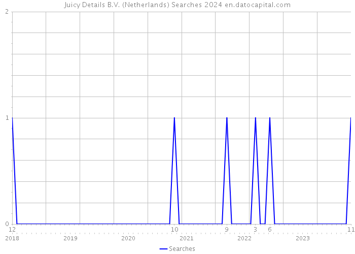 Juicy Details B.V. (Netherlands) Searches 2024 