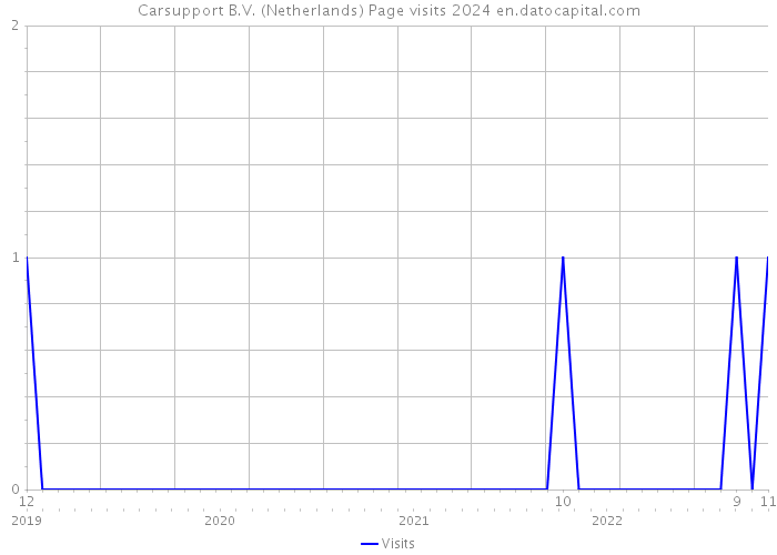 Carsupport B.V. (Netherlands) Page visits 2024 