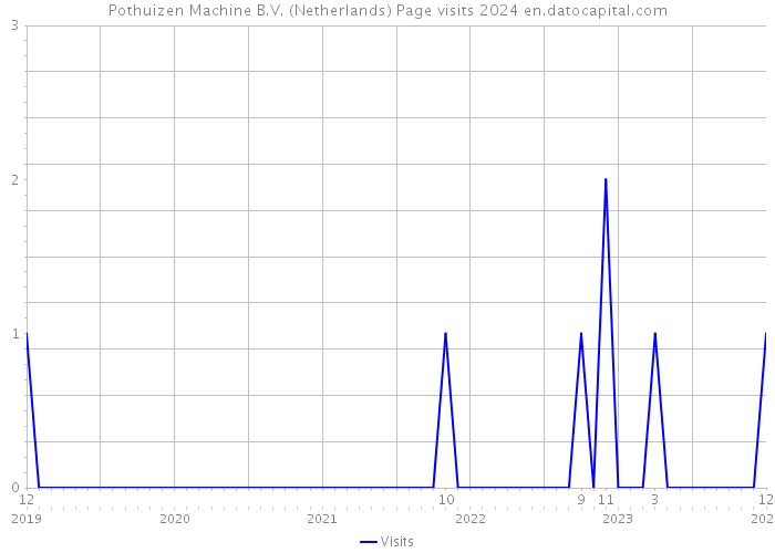 Pothuizen Machine B.V. (Netherlands) Page visits 2024 