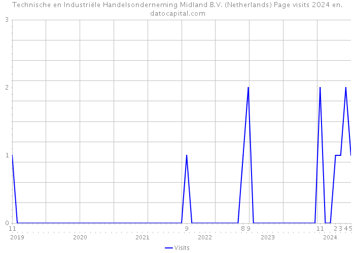 Technische en Industriële Handelsonderneming Midland B.V. (Netherlands) Page visits 2024 
