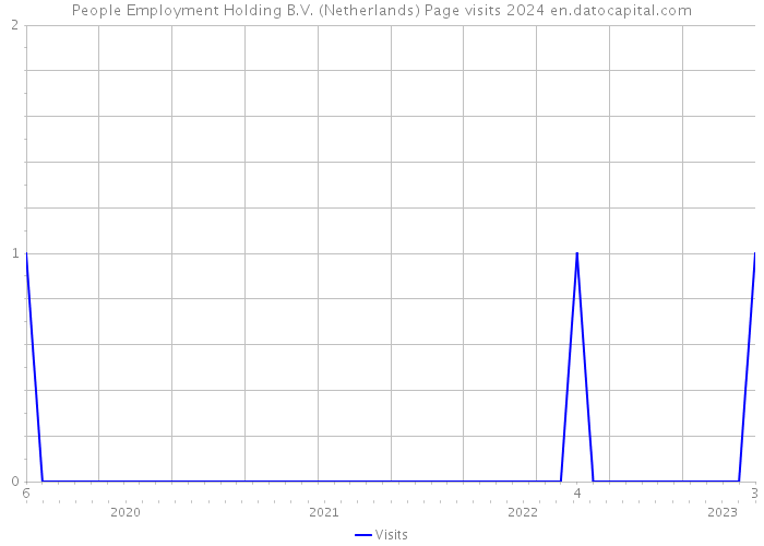 People Employment Holding B.V. (Netherlands) Page visits 2024 