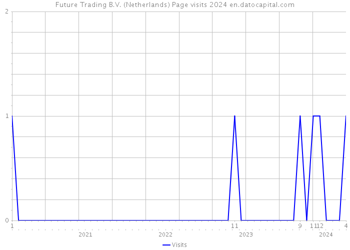 Future Trading B.V. (Netherlands) Page visits 2024 