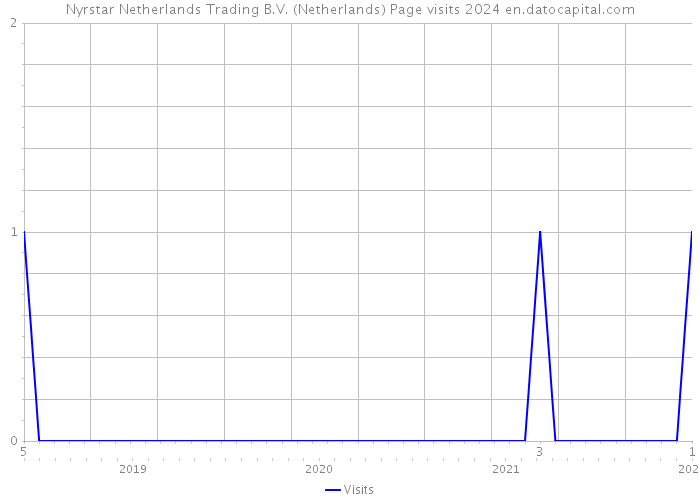 Nyrstar Netherlands Trading B.V. (Netherlands) Page visits 2024 