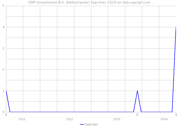 GMP Investments B.V. (Netherlands) Searches 2024 