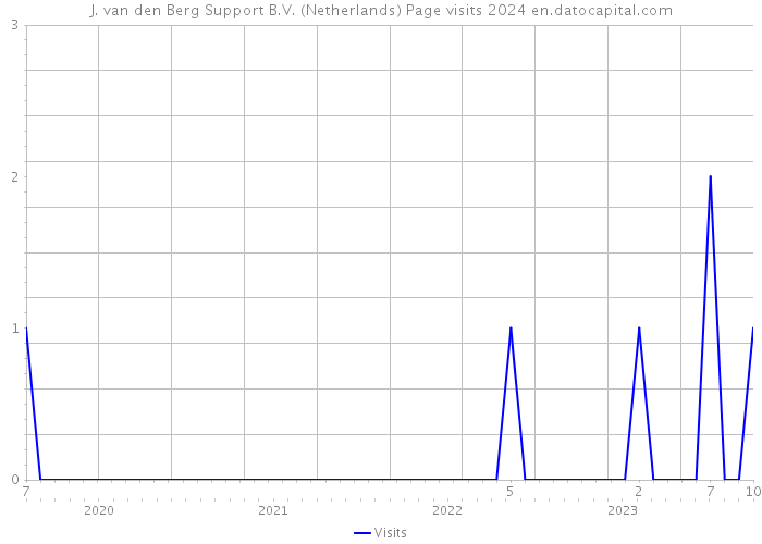 J. van den Berg Support B.V. (Netherlands) Page visits 2024 