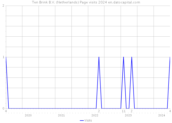 Ten Brink B.V. (Netherlands) Page visits 2024 