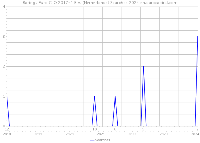 Barings Euro CLO 2017-1 B.V. (Netherlands) Searches 2024 