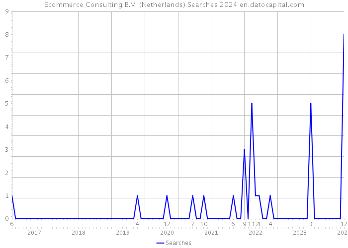 Ecommerce Consulting B.V. (Netherlands) Searches 2024 
