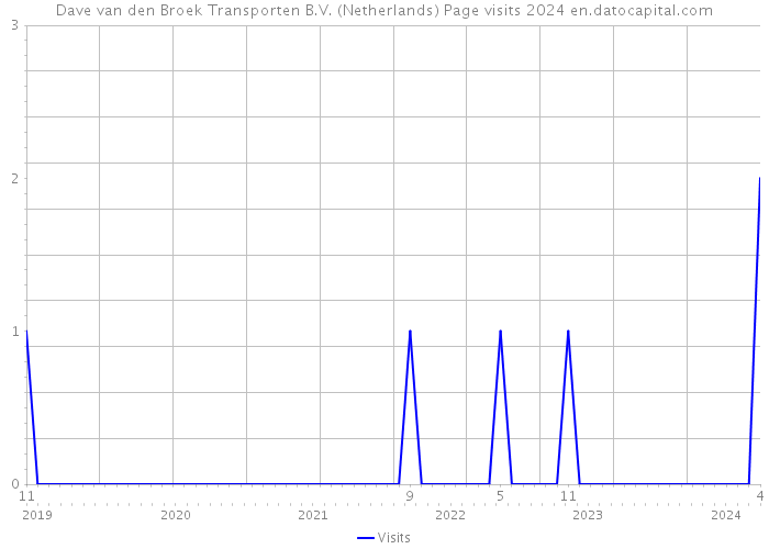Dave van den Broek Transporten B.V. (Netherlands) Page visits 2024 